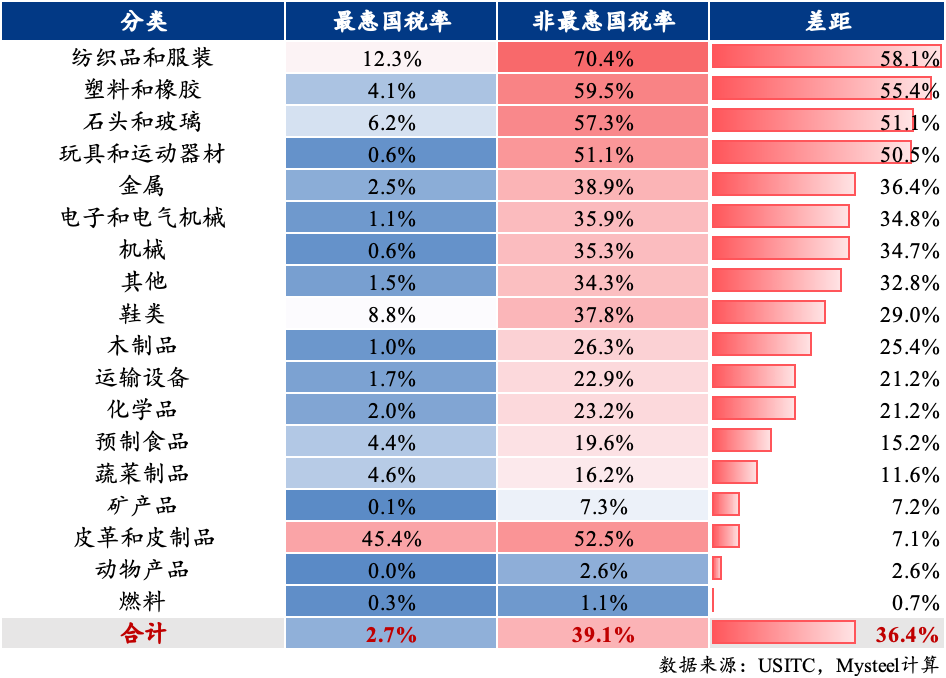 Mysteel：脫鉤博弈下的戰(zhàn)略反噬——解讀美國(guó)（若）取消中國(guó)最惠國(guó)待遇的經(jīng)濟(jì)代價(jià)(圖9)