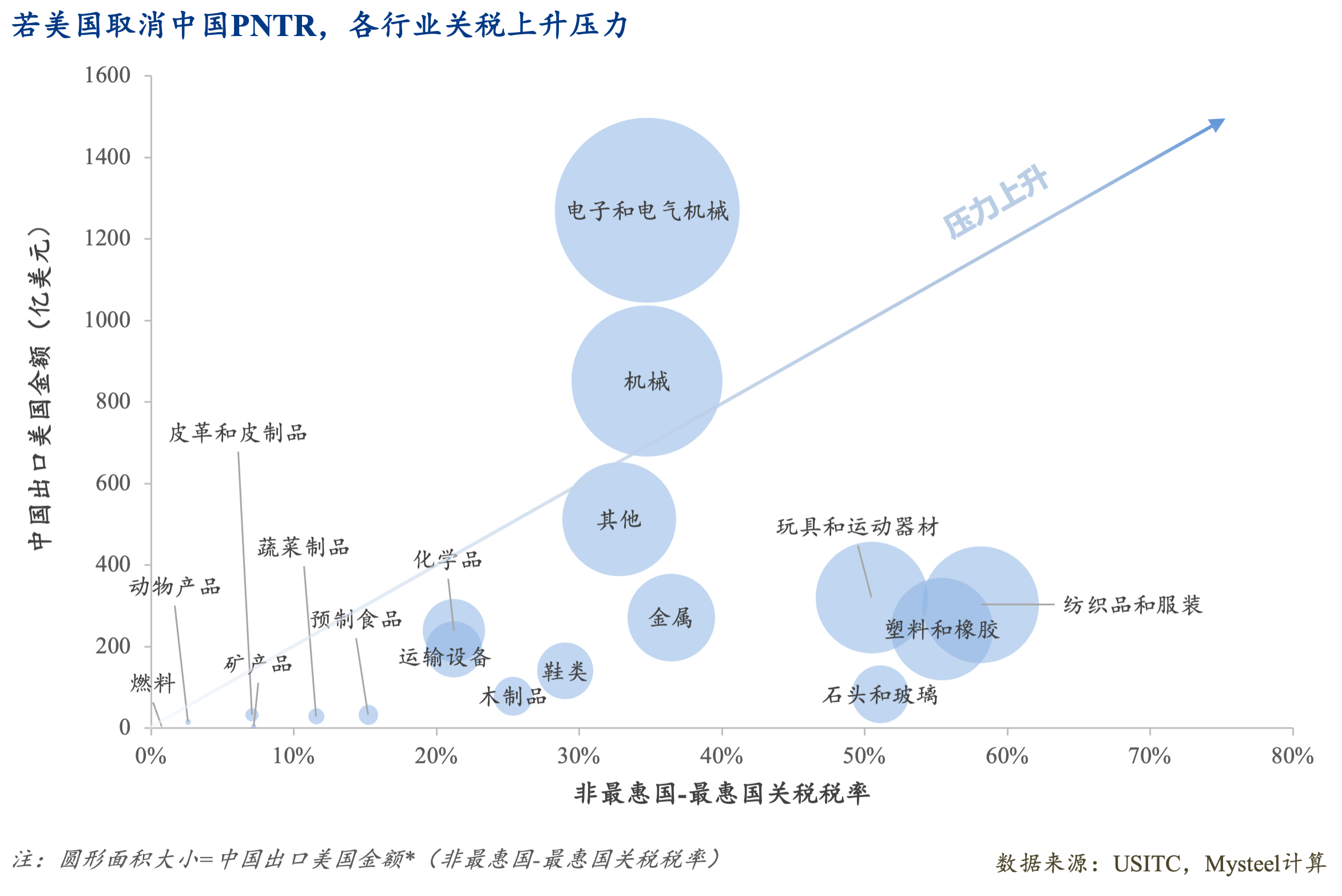 Mysteel：脫鉤博弈下的戰(zhàn)略反噬——解讀美國(guó)（若）取消中國(guó)最惠國(guó)待遇的經(jīng)濟(jì)代價(jià)(圖12)