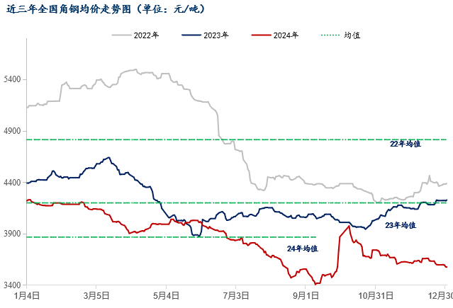 Mysteel年報：2025年國內(nèi)型鋼價格中樞繼續(xù)下移(圖1)