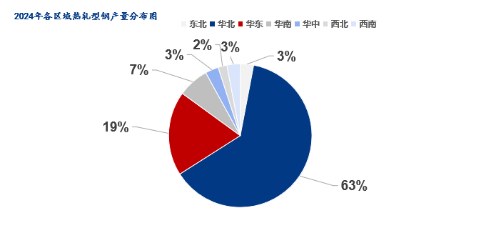 Mysteel年報：2025年國內(nèi)型鋼價格中樞繼續(xù)下移(圖3)