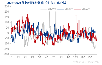 Mysteel年報：2025年國內(nèi)型鋼價格中樞繼續(xù)下移(圖5)