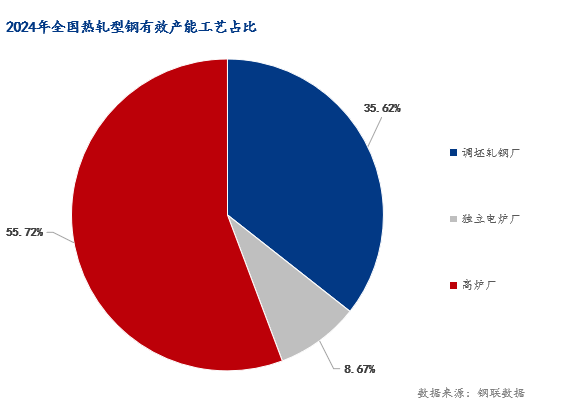 Mysteel年報：2025年國內(nèi)型鋼價格中樞繼續(xù)下移(圖8)
