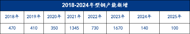 Mysteel年報：2025年國內(nèi)型鋼價格中樞繼續(xù)下移(圖9)