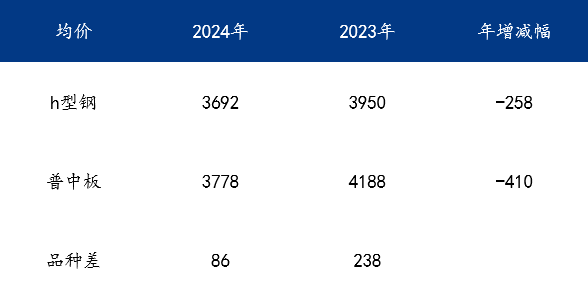 Mysteel年報：2025年國內(nèi)型鋼價格中樞繼續(xù)下移(圖13)
