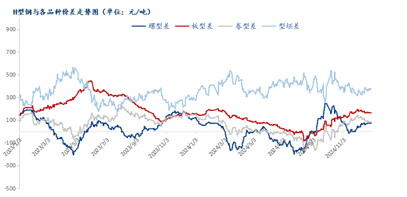 Mysteel年報：2025年國內(nèi)型鋼價格中樞繼續(xù)下移(圖14)