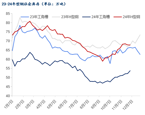 Mysteel年報：2025年國內(nèi)型鋼價格中樞繼續(xù)下移(圖16)