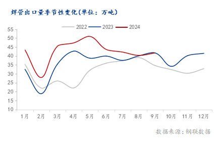 Im（中國(guó)體育）：海關(guān)總署：2024年1-9月中國(guó)累計(jì)出口焊管38311萬(wàn)噸同比增長(zhǎng)1696%(圖1)