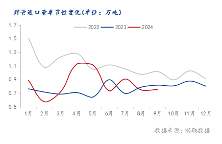 Im（中國(guó)體育）：海關(guān)總署：2024年1-9月中國(guó)累計(jì)出口焊管38311萬(wàn)噸同比增長(zhǎng)1696%(圖2)