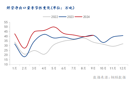 Im（中國(guó)體育）：海關(guān)總署：2024年1-9月中國(guó)累計(jì)出口焊管38311萬(wàn)噸同比增長(zhǎng)1696%(圖3)