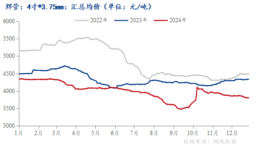 Im體育網(wǎng)站：Mysteel：春節(jié)后全國(guó)焊管價(jià)格或有一定上行空間(圖1)