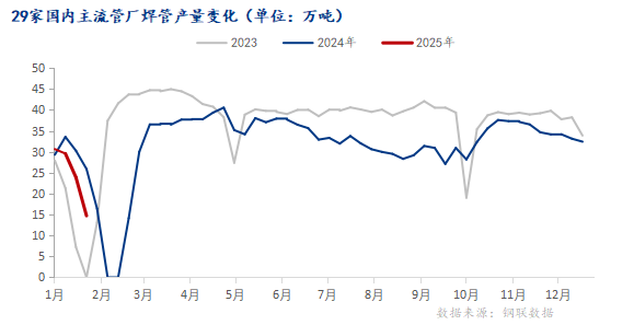 Im體育網(wǎng)站：Mysteel：春節(jié)后全國(guó)焊管價(jià)格或有一定上行空間(圖2)