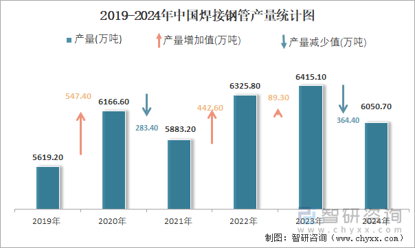 2024年1-12月中國焊接鋼管產量為60507萬噸累計下降79%(圖2)