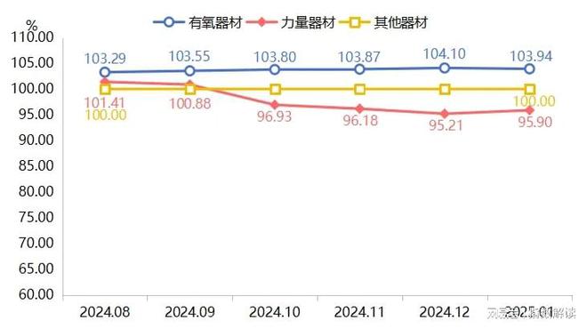 新年健身熱拉動寧津健身器材產(chǎn)品價(jià)格指數(shù)微漲(圖2)