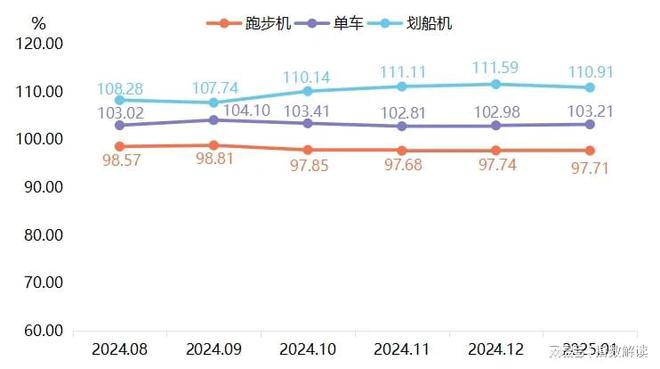 新年健身熱拉動寧津健身器材產(chǎn)品價(jià)格指數(shù)微漲(圖3)