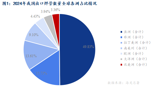 Mysteel：貿(mào)易爭(zhēng)端加劇焊管出口形勢(shì)簡(jiǎn)析(圖1)
