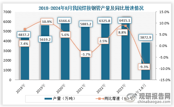 Im（中國體育）：中國焊接鋼管行業(yè)發(fā)展趨勢分析與未來前景研究報告（2024-2031年）(圖2)