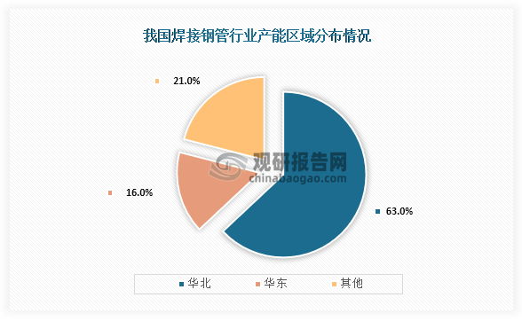 Im（中國體育）：中國焊接鋼管行業(yè)發(fā)展趨勢分析與未來前景研究報告（2024-2031年）(圖3)