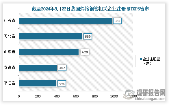 Im（中國體育）：中國焊接鋼管行業(yè)發(fā)展趨勢分析與未來前景研究報告（2024-2031年）(圖4)