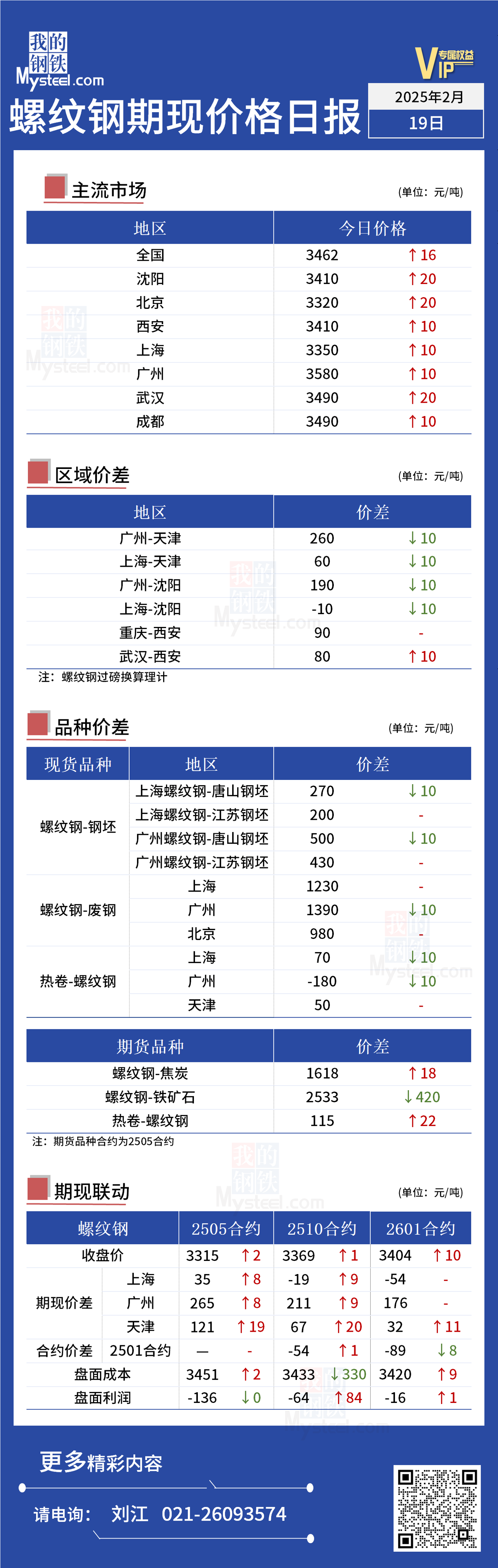 Im（中國(guó)體育）：Mysteel日?qǐng)?bào)：今日螺紋鋼期現(xiàn)價(jià)格小幅上漲(圖1)