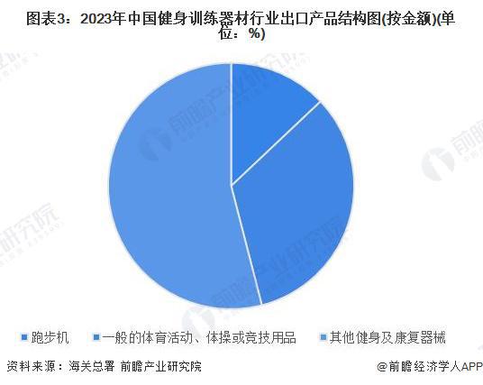 2024年中國健身訓(xùn)練器材行業(yè)進(jìn)出口情況分析長期處于貿(mào)易順差狀態(tài)【組圖】(圖3)
