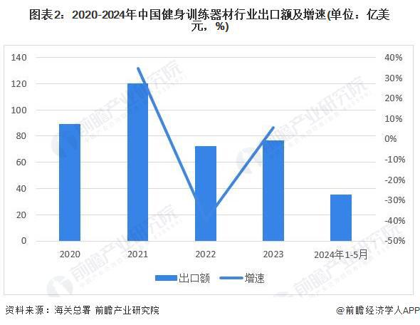 2024年中國健身訓(xùn)練器材行業(yè)進(jìn)出口情況分析長期處于貿(mào)易順差狀態(tài)【組圖】(圖2)