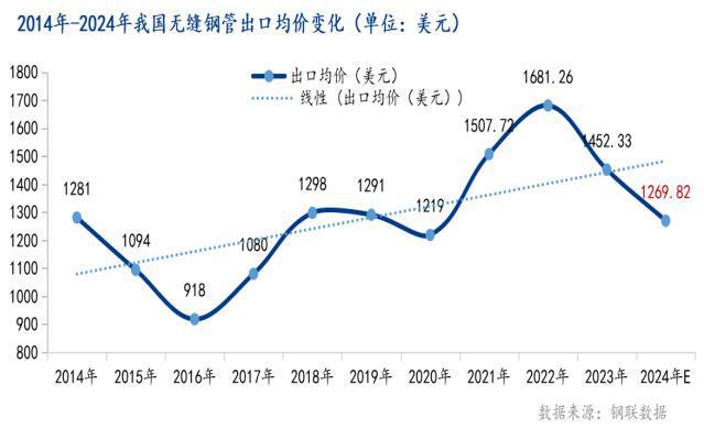 Mysteel：2025年國(guó)內(nèi)無(wú)縫鋼管出口形勢(shì)及用量分析(圖2)