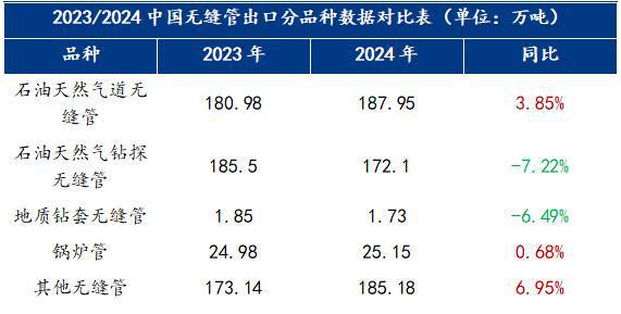 Mysteel：2025年國(guó)內(nèi)無(wú)縫鋼管出口形勢(shì)及用量分析(圖4)