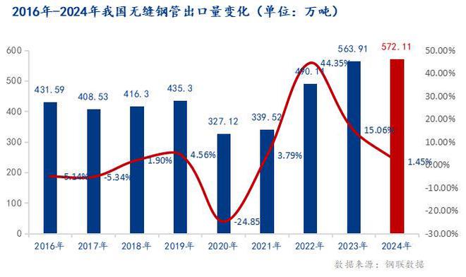 Mysteel：2025年國(guó)內(nèi)無(wú)縫鋼管出口形勢(shì)及用量分析(圖1)