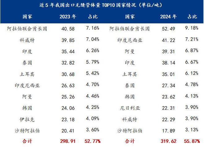 Mysteel：2025年國(guó)內(nèi)無(wú)縫鋼管出口形勢(shì)及用量分析(圖3)