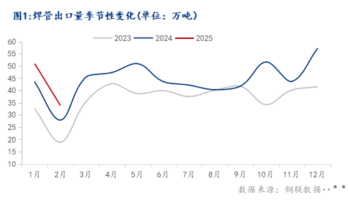 Mysteel：全球供應(yīng)鏈格局重構(gòu)焊管進(jìn)出口影響分析(圖1)