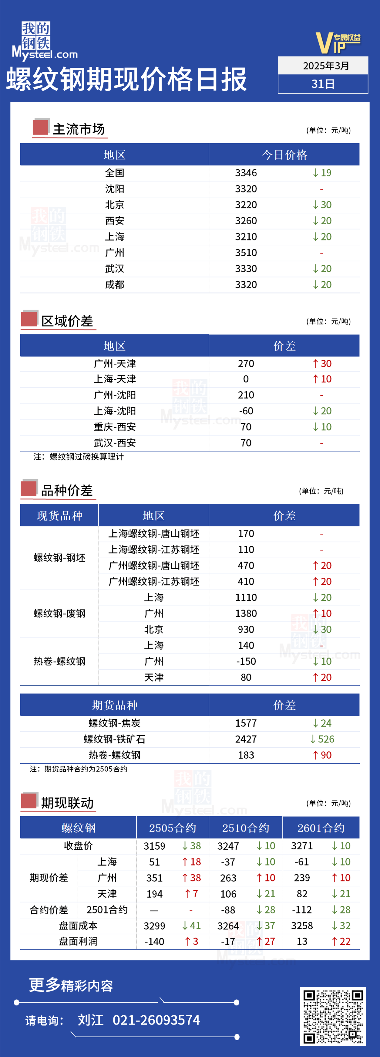 Mysteel日?qǐng)?bào)：今日螺紋期現(xiàn)價(jià)格小幅下行(圖1)