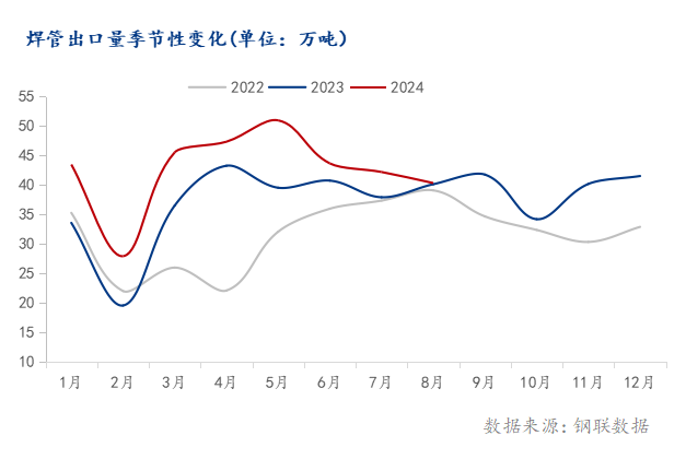 海關(guān)總署：2024年1-8月中國出口焊管34136萬噸同比增長1725%(圖1)