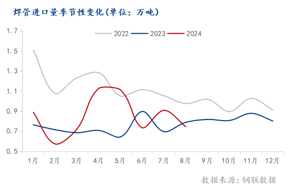 海關(guān)總署：2024年1-8月中國出口焊管34136萬噸同比增長1725%(圖2)