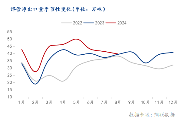 海關(guān)總署：2024年1-8月中國出口焊管34136萬噸同比增長1725%(圖3)