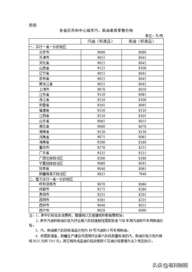 Im體育網(wǎng)站：加油站柴油、95、92號(hào)汽油今日價(jià)格4月2日國內(nèi)油價(jià)或?qū)⒋蠓险{(diào)(圖5)