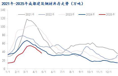 Mysteel：成都建筑鋼材社庫(kù)持續(xù)下降?部分規(guī)格緊缺(圖1)