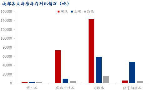 Mysteel：成都建筑鋼材社庫(kù)持續(xù)下降?部分規(guī)格緊缺(圖2)