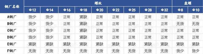 Mysteel：成都建筑鋼材社庫(kù)持續(xù)下降?部分規(guī)格緊缺(圖3)