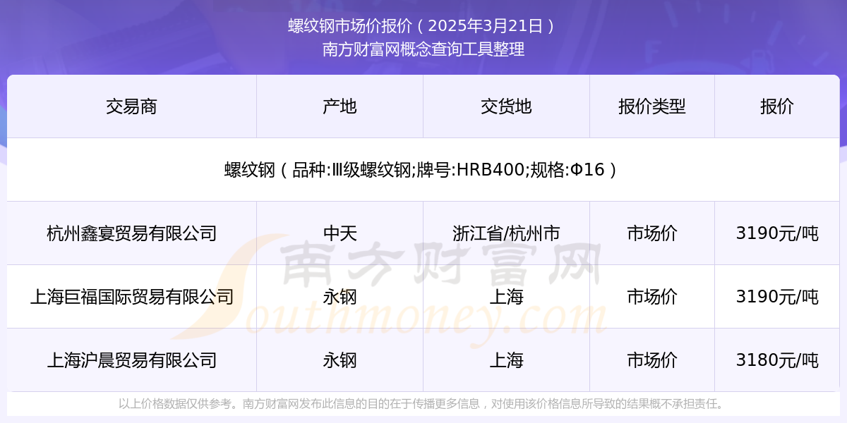 今日價格行情：2025年3月21日螺紋鋼市場價報價(圖1)