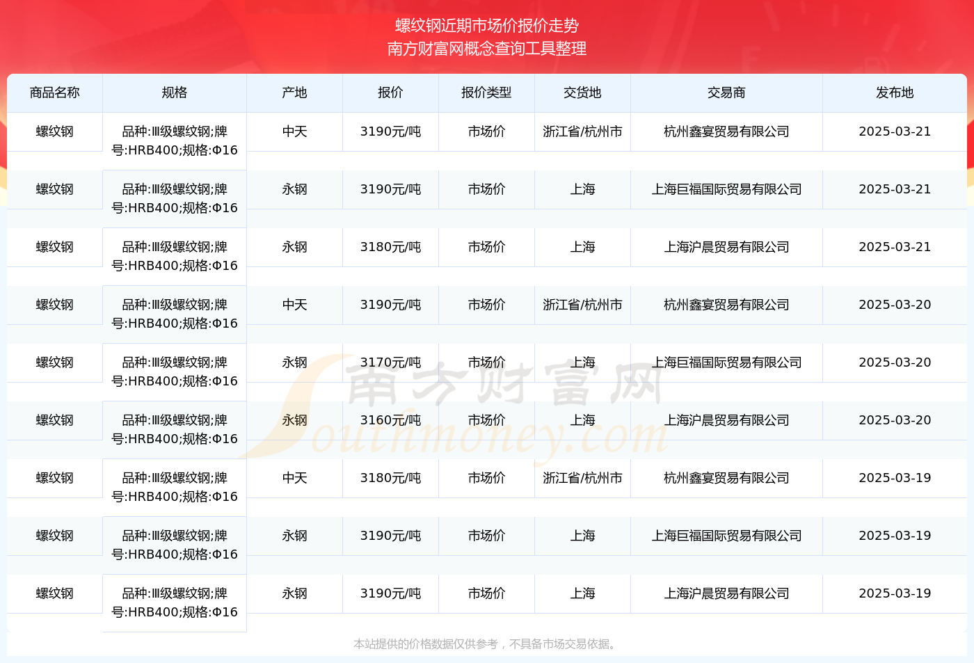 今日價格行情：2025年3月21日螺紋鋼市場價報價(圖2)