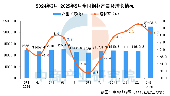 2025年1-2月全國鋼材產(chǎn)量數(shù)據(jù)統(tǒng)計(jì)分析(圖1)