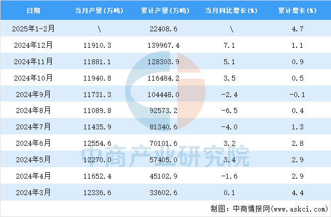 2025年1-2月全國鋼材產(chǎn)量數(shù)據(jù)統(tǒng)計(jì)分析(圖2)