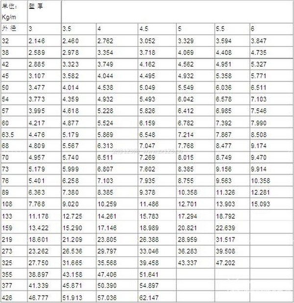 各種鋼管理論重量表大全(圖1)