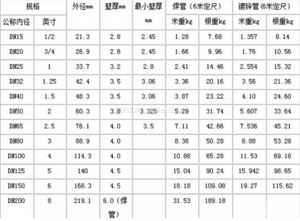 各種鋼管理論重量表大全(圖2)