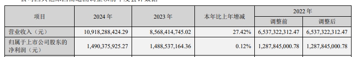 Im體育網(wǎng)站：久立特材：2024年實(shí)現(xiàn)凈利潤(rùn)149億元(圖1)