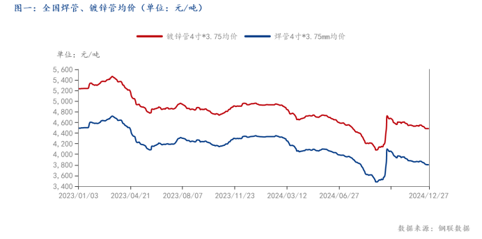 Mysteel：2024年焊管行情波動(dòng)簡(jiǎn)析(圖1)