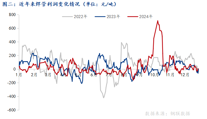 Mysteel：2024年焊管行情波動(dòng)簡(jiǎn)析(圖2)