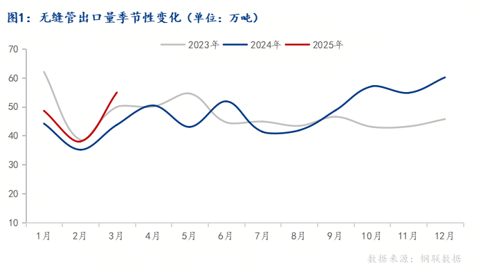 Mysteel：一季度國內(nèi)無縫管出口結(jié)構(gòu)分析(圖1)