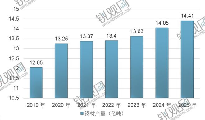 Im（中國體育）：2025-2029年中國鋼材市場(chǎng)前景預(yù)測(cè)及投資咨詢報(bào)告(圖1)