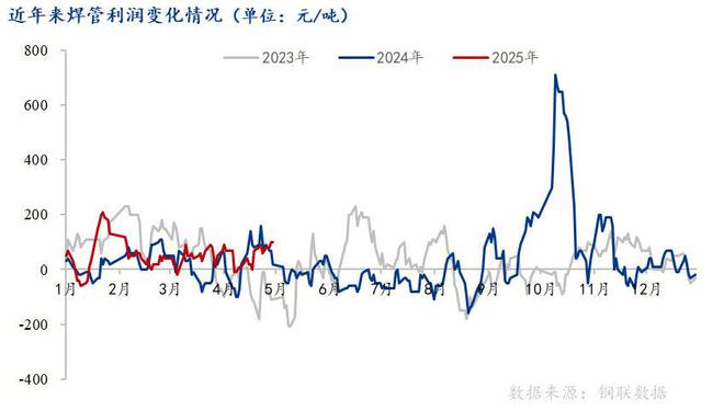 Mysteel：節(jié)后全國焊管價格或“先穩(wěn)后跌”(圖4)
